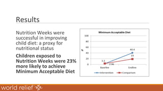 Results
Nutrition Weeks were
successful in improving
child diet: a proxy for
nutritional status
Children exposed to
Nutrition Weeks were 23%
more likely to achieve
Minimum Acceptable Diet
 