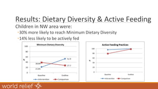 Results: Dietary Diversity & Active Feeding
Children in NW area were:
◦30% more likely to reach Minimum Dietary Diversity
◦14% less likely to be actively fed
 