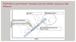 PEPFAR’s Local Partner Transition and the USAID Journey to Self
Reliance
 