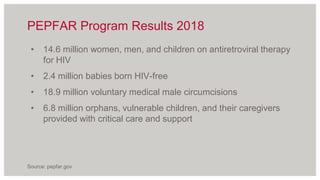 • 14.6 million women, men, and children on antiretroviral therapy
for HIV
• 2.4 million babies born HIV-free
• 18.9 million voluntary medical male circumcisions
• 6.8 million orphans, vulnerable children, and their caregivers
provided with critical care and support
Source: pepfar.gov
PEPFAR Program Results 2018
 
