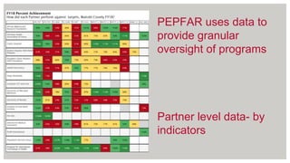 PEPFAR uses data to
provide granular
oversight of programs
Partner level data- by
indicators
 