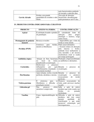 31 
ação bacteriostática podendo 
ser trocado a cada dois dias. 
Carvão Ativado 
Feridas com grande 
quantidade de exsudato e odor 
fétido. 
Tem ação de absorção 
bactericida e desodorizante 
pode permanecer até 07 dias. 
IV. PRODUTOS CONTRA INDICADOS PARA CURATIVOS 
PRODUTO EFEITO NA FERIDA CONTRA INDICAÇÃO 
Açúcar É esfoliante lesando o produto 
de granulação. 
É considerada fonte de 
infecção, atrai pragas 
(formigas e insetos), exige 
várias trocas. 
Permaganato de potássio 
(kmno4) 
Resseca os tecidos - Impossibilita que o leito da 
ferida se torne úmido. 
Povidine (PVPI) 
Citotóxico para feridas, 
destrói os fibroblastos 
Pode causar dermatites 
- Existem relatos de absorção 
pela mucosa e lesões, 
podendo levar tardiamente a 
uma tireoidite a até mesmo 
insuficiência renal se usado 
por tempo prolongado. 
Antibiótico tópico Seleção de flora bacteriana 
no local da lesão, 
prejudicando a cicatrização. 
Predispõe a hipersensibilidade 
ao antibiótico e dermatites. 
Corticóides 
Desfavorece o processo 
inflamatório por ação 
antiinflamatória retardando o 
crescimento tecidual 
Retarda o processo de 
cicatrização. 
Éter/benzina 
Ação irritante, resfria o tecido 
perilesão, desidrata o mesmo. 
Retarda o processo de 
cicatrização e promove 
ressecamento do tecido 
perilesão. 
Violeta genciana 
É citotoxica para os 
fibroblastos e dificulta a 
granulação normal 
Promove ressecamento da 
lesão, pode provocar machas 
na pele. 
Lidocaína gel Não promove efeito 
anestésico comprovado. 
Inibe a ação de outros 
produtos que serão usados nas 
feridas ex: pomada 
desbridante 
Vaselina Causa impermeabilização da 
pele 
Dificulta a ação de outros 
produtos, não tem como 
garantir qualidade de 
esterilização o que pode 
promover colonização por 
microrganismos. 
 