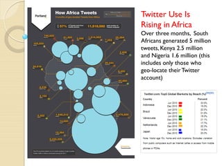 Twitter Use Is
Rising in Africa
Over three months, South
Africans generated 5 million
tweets, Kenya 2.5 million
and Nigeria 1.6 million (this
includes only those who
geo-locate their Twitter
account)
 