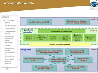 4. Vision d’ensemble Chapitre 4 Les 7 principes de SR Rendre compte Transparence Comportement éthique Respect des intérêts des parties prenantes Légalité Respect des normes internationales de comportement Respect des droits   de l’Homme Gouvernance de l’organisation Droits de l’homme Relations, conditions de travail L’environ-nement Bonnes pratiques des affaires Questions relatives aux consom-mateurs Engagement sociétal 7 questions centrales Chapitre 6 Actions et attentes associées .5 Communication  on SR Intégration Relations entre les caractéristiques  de l’organisation et la RS Revoir et améliorer les pratiques de RS Communication  sur la RS  Comprendre la RS de l’organisation Intégrer la RS dans  toute l’organisation Chapitre 7 Améliorer la crédibilité  sur la RS  Choix des initiatives sur la RS  . Identifier/déterminer la RS Identification et dialogue  avec les parties prenantes chapitre 5 