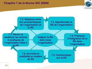 Chapitre 7 de la Norme ISO 26000 7.7. Revoir et améliorer les actions et pratiques de l’organisation liées à la RS 7.2. Relations entre les caractéristiques  de l’organisation et la RS 7.3. Appréhender la RS de l’organisation 7.4. Pratiques d’intégration de la RS dans l’organisation 7.5. Communiquer sur la RS 7.6. Accroitre la crédibilité en matière de RS Intégrer la RS dans toute l’organisation 