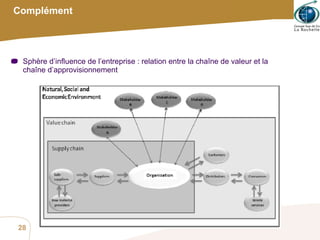 Sphère d’influence de l’entreprise : relation entre la chaîne de valeur et la chaîne d’approvisionnement Complément 