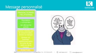 Message personnalisé
Population
« concernée »
(en démarche
active)
TRANSACTIONNEL
/ RELATIONNEL
Assurer le suivi des
actions menées par
le consommateur
envers la marque
Générer du
business
additionnel selon
le cycle de vie
client ou de la
marque
PONCTUEL
 