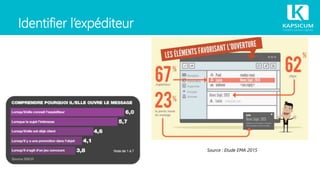 Identifier l’expéditeur
Source : Etude EMA 2015
 