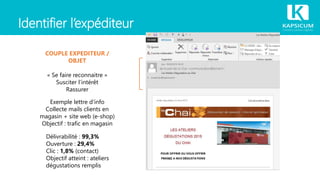 Identifier l’expéditeur
COUPLE EXPEDITEUR /
OBJET
« Se faire reconnaitre »
Susciter l’intérêt
Rassurer
Exemple lettre d’info
Collecte mails clients en
magasin + site web (e-shop)
Objectif : trafic en magasin
Délivrabilité : 99,3%
Ouverture : 29,4%
Clic : 1,8% (contact)
Objectif atteint : ateliers
dégustations remplis
 