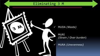  MUDA (Waste)
 MURI
(Strain / Over burden)
 MURA (Unevenness)
Eliminating 3 M
 