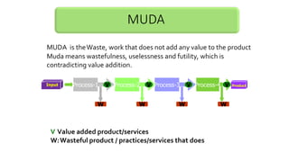 MUDA
Process-1 V
W W W W
Product
Process-2 V Process-3 V Process-4 V
Input
V:Value added product/services
W:Wasteful product / practices/services that does not add value
MUDA is theWaste, work that does not add any value to the product
Muda means wastefulness, uselessness and futility, which is
contradicting value addition.
 