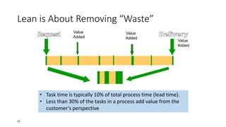 Lean is About Removing “Waste”
Value
Added
• Task time is typically 10% of total process time (lead time).
• Less than 30% of the tasks in a process add value from the
customer’s perspective
Value
Added
Value
Added
23
 