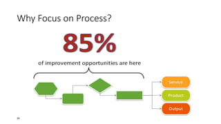 Why Focus on Process?
26
 