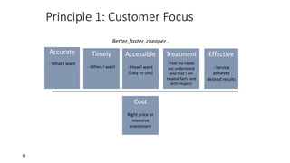 Principle 1: Customer Focus
Accurate
- What I want
Cost
Right price or
resource
investment
Timely
- When I want
Accessible
- How I want
(Easy to use)
Treatment
- Feel my needs
are understood
and that I am
treated fairly and
with respect
Effective
- Service
achieves
desired results
Better, faster, cheaper…
32
 