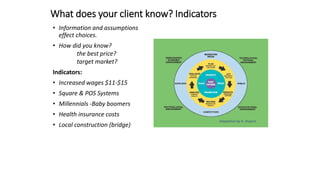 What does your client know? Indicators
• Information and assumptions
effect choices.
• How did you know?
the best price?
target market?
Indicators:
• Increased wages $11-$15
• Square & POS Systems
• Millennials -Baby boomers
• Health insurance costs
• Local construction (bridge)
Adaptation by A. Shapiro
 
