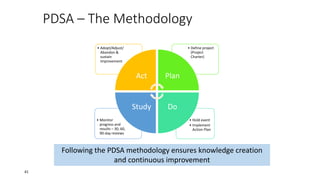PDSA – The Methodology
• Hold event
• Implement
Action Plan
• Monitor
progress and
results – 30, 60,
90-day reviews
• Define project
(Project
Charter)
• Adopt/Adjust/
Abandon &
sustain
improvement
Act Plan
Do
Study
Following the PDSA methodology ensures knowledge creation
and continuous improvement
41
 