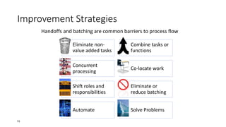 Improvement Strategies
Eliminate non-
value added tasks
Combine tasks or
functions
Concurrent
processing
Co-locate work
Shift roles and
responsibilities
Eliminate or
reduce batching
Automate Solve Problems
Handoffs and batching are common barriers to process flow
51
 
