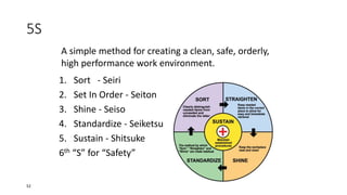 5S
1. Sort - Seiri
2. Set In Order - Seiton
3. Shine - Seiso
4. Standardize - Seiketsu
5. Sustain - Shitsuke
6th “S” for “Safety”
A simple method for creating a clean, safe, orderly,
high performance work environment.
52
 
