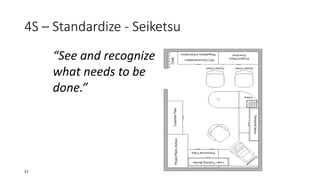 “See and recognize
what needs to be
done.”
4S – Standardize - Seiketsu
57
 
