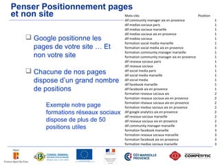Penser Positionnement pages
et non site

    Google positionne les
     pages de votre site … Et
     non votre site

    Chacune de nos pages
     dispose d’un grand nombre
     de positions

         Exemple notre page
         formations réseaux sociaux
         dispose de plus de 50
         positions utiles
 