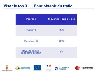 Viser le top 3 …. Pour obtenir du trafic


              Position          Moyenne Taux de clic



              Position 1                35 %



             Moyenne 1-3                20 %



           Moyenne au delà              4%
          de la 3ème position
 