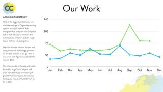 Our Work
One of the biggest problems we see
with the new age of Digital Advertising
options such as Facebook Ads,
Instagram Ads and even now Snapchat
Ads is that it’s easy to measure the
initial success or failure but it’s tough
to put lifetime values together.
We have found a solution for this and
using incredible technology partners
we are able to learn as we go - this is
one client with figures rounded to the
nearest $10k.
This client works in therapy and is able
to make a huge Social Impact with
their work thanks to consistency of
growth from our Digital Advertising
Strategies. They are +$200k YOY so
far in 2017.
ADDING CONSISTENCY
0
35
70
105
140
Jan Feb Mar Apr May Jun Jul Aug Sep Oct Nov Dec
 