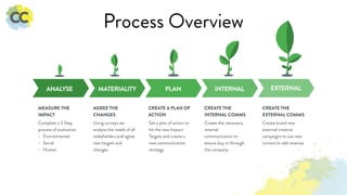 Process Overview
ANALYSE MATERIALITY PLAN INTERNAL EXTERNAL
Complete a 3 Step
process of evaluation
- Environmental
- Social
- Human
MEASURE THE
IMPACT
Using surveys we
analyse the needs of all
stakeholders and agree
new targets and
changes
AGREE THE
CHANGES
Set a plan of action to
hit the new Impact
Targets and create a
new communication
strategy
CREATE A PLAN OF
ACTION
Create the necessary
internal
communication to
ensure buy in through
the company
CREATE THE
INTERNAL COMMS
Create brand new
external creative
campaigns to use new
comms to add revenue
CREATE THE
EXTERNAL COMMS
 