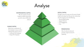 Through a series of surveys we will contact all stake
holders and analyse how they see their relationship
with the company across the following:
- Personal Relationships
- Support Network
- Civic Engagement
- Trust
SOCIAL CAPITAL
We will complete a Carbon
Footprint analyse and provide
you with a way to offset that
early on
ENVIRONMENTAL CAPITAL
We will collate the data and
provide a simple overview for
leadership
PRESENTATION
We will use a combination of
the employee surveys as well as
looking at key metrics such as :
- Investment Per Employee
- Output Per Employee
HUMAN CAPITAL
Analyse
 