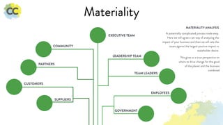 CUSTOMERS
PARTNERS
COMMUNITY
SUPPLIERS
LEADERSHIP TEAM
TEAM LEADERS
EMPLOYEES
GOVERNMENT
EXECUTIVE TEAM
A potentially complicated process made easy.
Here we will agree a set way of analysing the
impact of your business and then we will rate the
issues against the largest positive impact vs
stakeholder desire.
MATERIALITY ANALYSIS
Materiality
This gives us a true perspective on
where to drive change for the good
of the planet and the business
combined
 