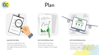 Using all the available data we will
work with the leadership team to set
new targets and best practices for the
company.
ANALYSE THE DATA
Create a plan for the internal
communications making sure
everyone is bought in on the changes.
SET THE INTERNAL PLAN
Create a plan for external
communication including new
marketing campaigns to further the
brand reputation and increase sales
SET THE EXTERNAL PLAN
Plan
 