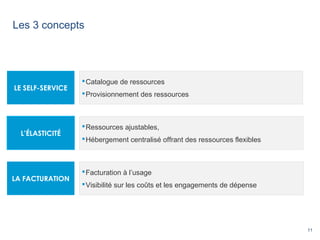 11
Les 3 concepts
Catalogue de ressources
Provisionnement des ressources
LE SELF-SERVICE
Ressources ajustables,
Hébergement centralisé offrant des ressources flexibles
L’ÉLASTICITÉ
Facturation à l’usage
Visibilité sur les coûts et les engagements de dépense
LA FACTURATION
 