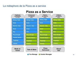 26
La métaphore de la Pizza as a service
 