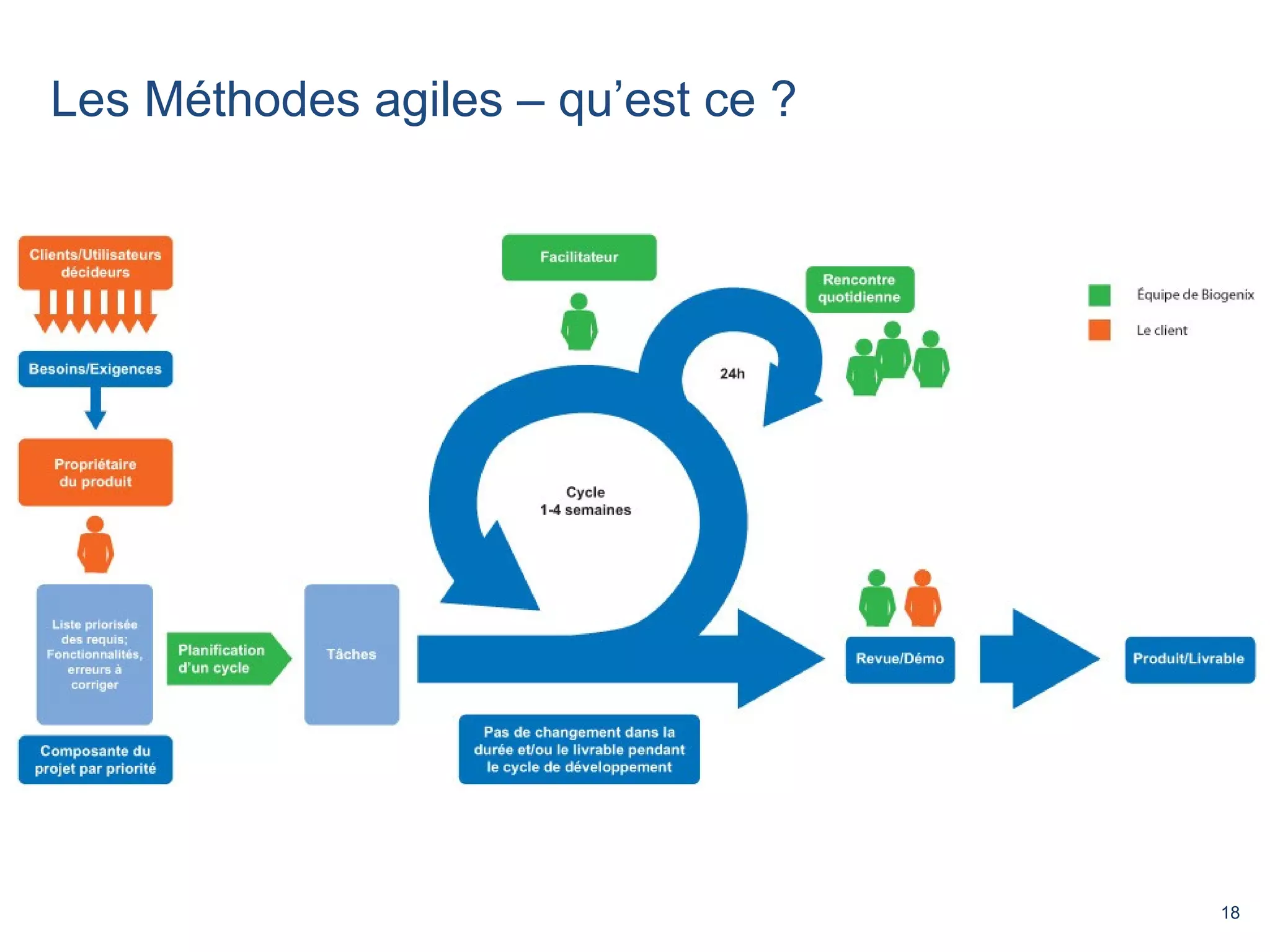 18 
Les Méthodes agiles – qu’est ce ? 
 