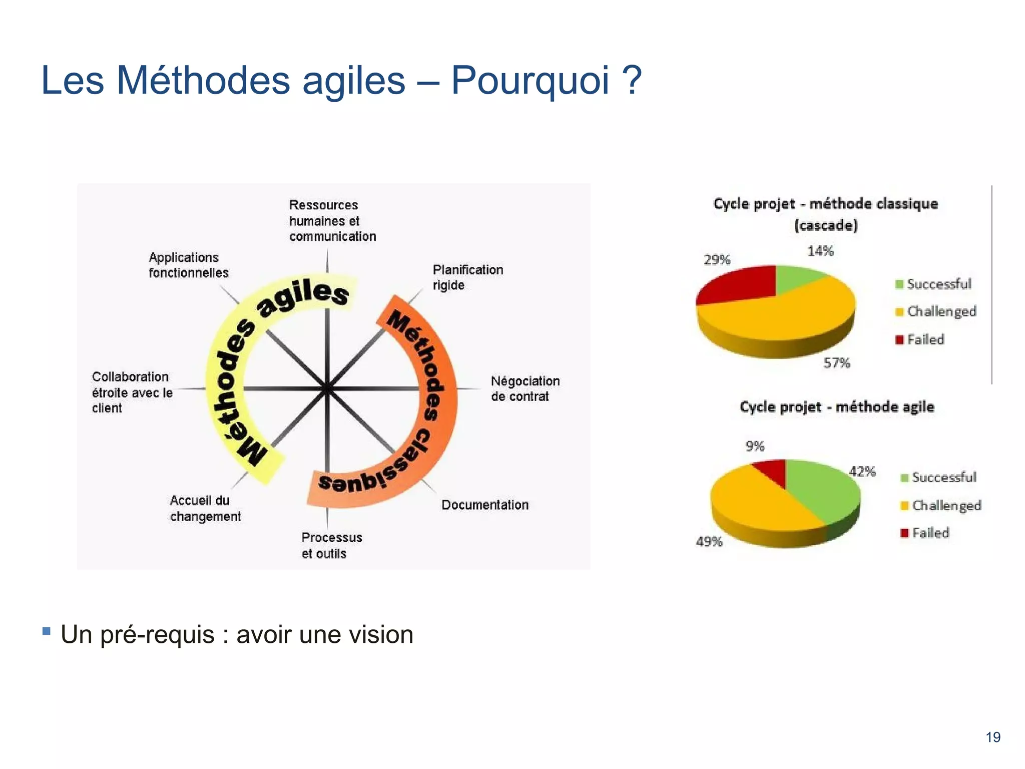 19 
Les Méthodes agiles – Pourquoi ? 
 Un pré-requis : avoir une vision 
 