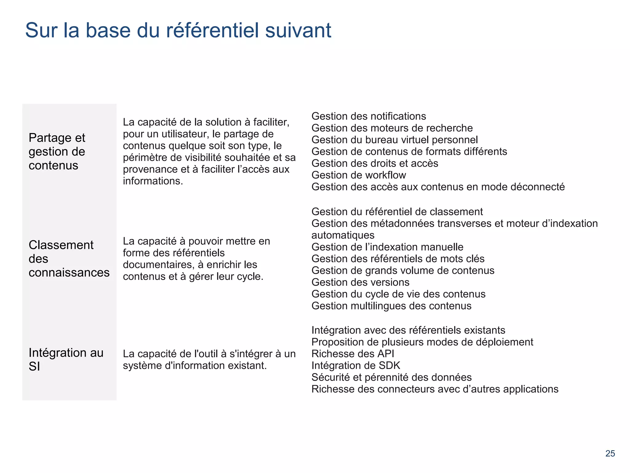 25 
Sur la base du référentiel suivant 
Partage et 
gestion de 
contenus 
La capacité de la solution à faciliter, 
pour un utilisateur, le partage de 
contenus quelque soit son type, le 
périmètre de visibilité souhaitée et sa 
provenance et à faciliter l’accès aux 
informations. 
Gestion des notifications 
Gestion des moteurs de recherche 
Gestion du bureau virtuel personnel 
Gestion de contenus de formats différents 
Gestion des droits et accès 
Gestion de workflow 
Gestion des accès aux contenus en mode déconnecté 
Classement 
des 
connaissances 
La capacité à pouvoir mettre en 
forme des référentiels 
documentaires, à enrichir les 
contenus et à gérer leur cycle. 
Gestion du référentiel de classement 
Gestion des métadonnées transverses et moteur d’indexation 
automatiques 
Gestion de l’indexation manuelle 
Gestion des référentiels de mots clés 
Gestion de grands volume de contenus 
Gestion des versions 
Gestion du cycle de vie des contenus 
Gestion multilingues des contenus 
Intégration au 
SI 
La capacité de l'outil à s'intégrer à un 
système d'information existant. 
Intégration avec des référentiels existants 
Proposition de plusieurs modes de déploiement 
Richesse des API 
Intégration de SDK 
Sécurité et pérennité des données 
Richesse des connecteurs avec d’autres applications 
 