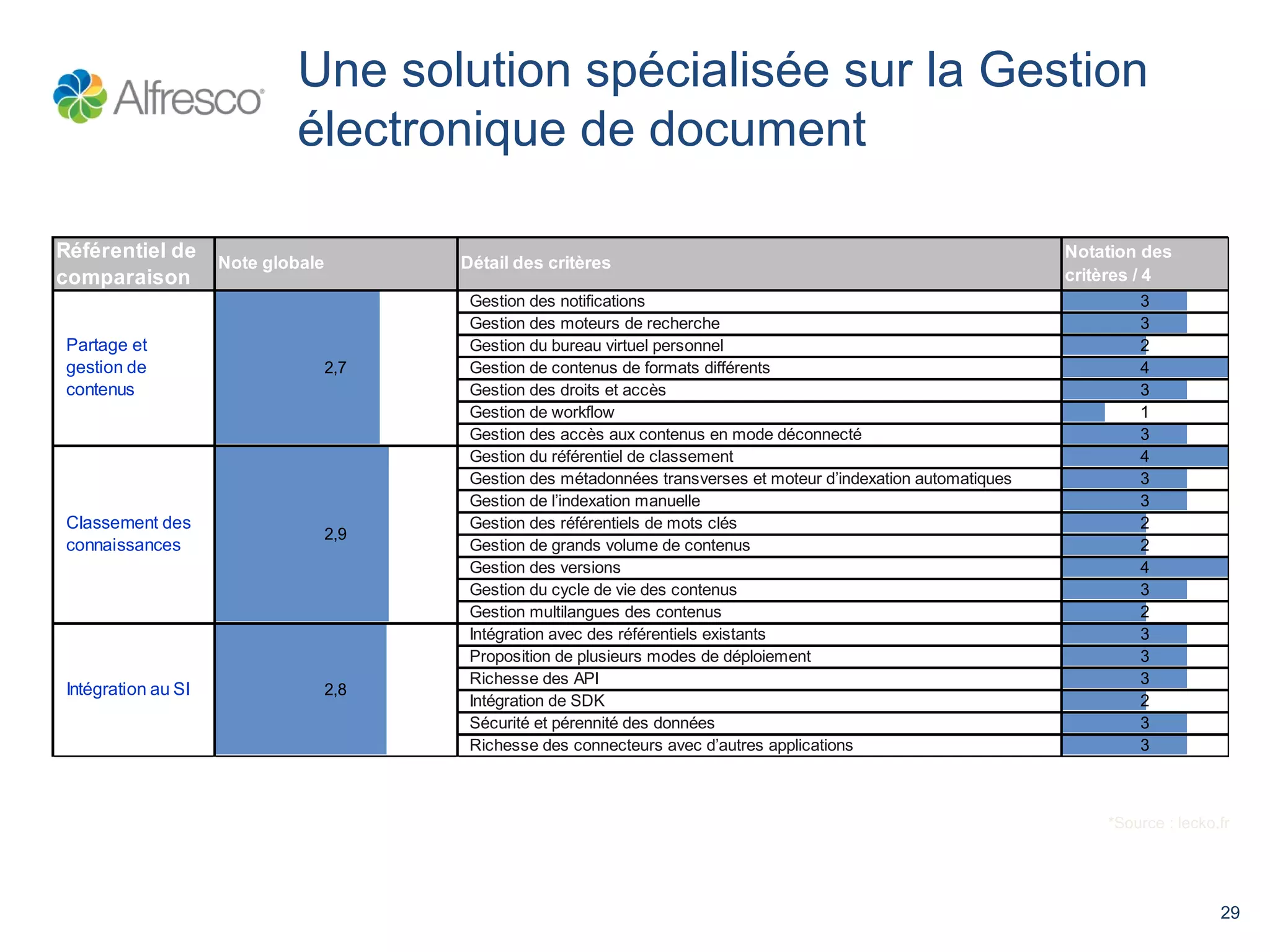 *Source : lecko.fr 
29 
Une solution spécialisée sur la Gestion 
électronique de document 
Référentiel de 
comparaison Note globale Détail des critères Notation des 
critères / 4 
Gestion des notifications 3 
Gestion des moteurs de recherche 3 
Gestion du bureau virtuel personnel 2 
Gestion de contenus de formats différents 4 
Gestion des droits et accès 3 
Gestion de workflow 1 
Gestion des accès aux contenus en mode déconnecté 3 
Gestion du référentiel de classement 4 
Gestion des métadonnées transverses et moteur d’indexation automatiques 3 
Gestion de l’indexation manuelle 3 
Gestion des référentiels de mots clés 2 
Gestion de grands volume de contenus 2 
Gestion des versions 4 
Gestion du cycle de vie des contenus 3 
Gestion multilangues des contenus 2 
Intégration avec des référentiels existants 3 
Proposition de plusieurs modes de déploiement 3 
Richesse des API 3 
Intégration de SDK 2 
Sécurité et pérennité des données 3 
Richesse des connecteurs avec d’autres applications 3 
Partage et 
gestion de 
contenus 
Classement des 
connaissances 
Intégration au SI 
2,7 
2,9 
2,8 
 