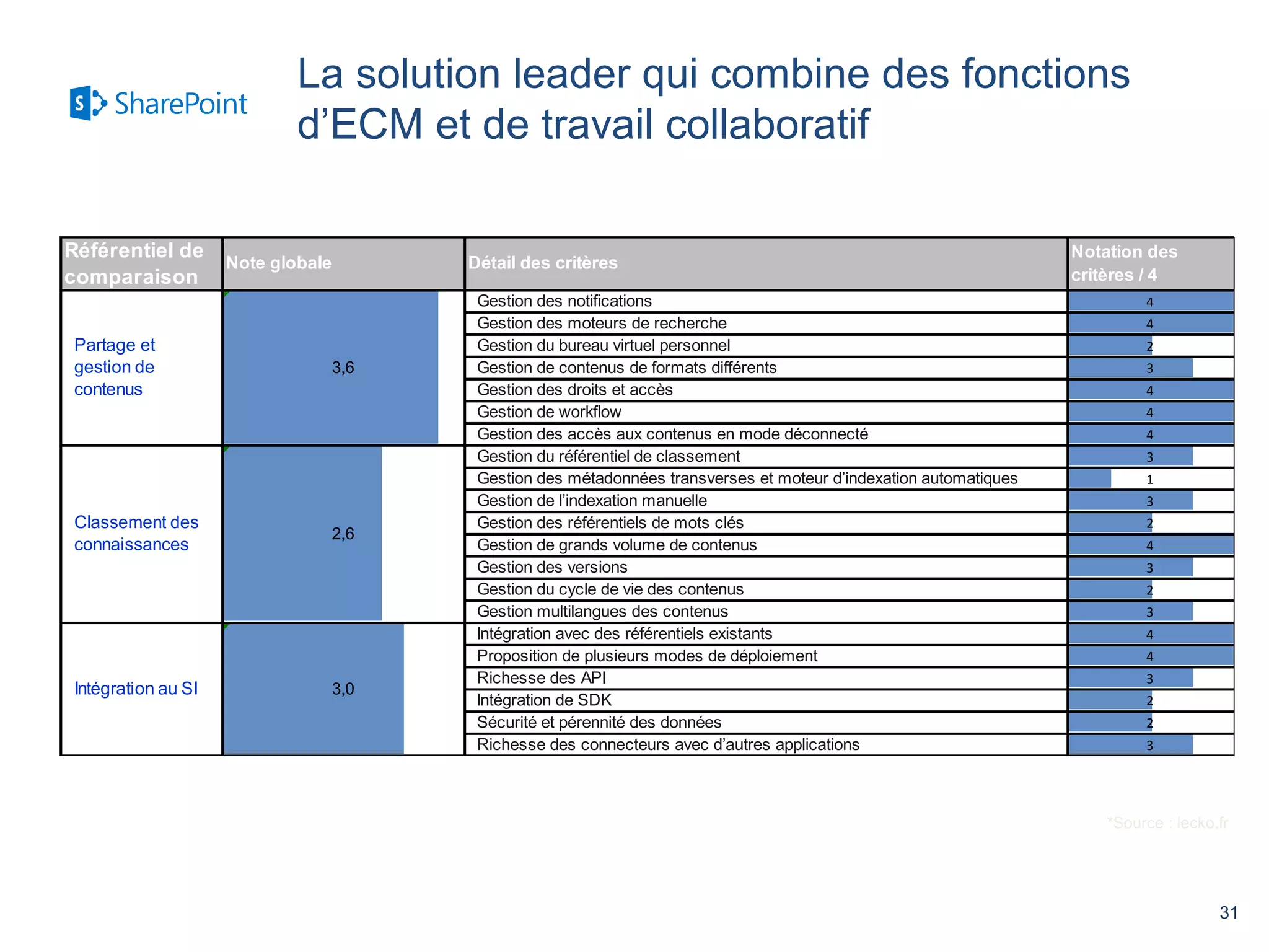 *Source : lecko.fr 
31 
La solution leader qui combine des fonctions 
d’ECM et de travail collaboratif 
Référentiel de 
comparaison Note globale Détail des critères Notation des 
critères / 4 
Gestion des notifications 4 
Gestion des moteurs de recherche 4 
Gestion du bureau virtuel personnel 2 
Gestion de contenus de formats différents 3 
Gestion des droits et accès 4 
Gestion de workflow 4 
Gestion des accès aux contenus en mode déconnecté 4 
Gestion du référentiel de classement 3 
Gestion des métadonnées transverses et moteur d’indexation automatiques 1 
Gestion de l’indexation manuelle 3 
Gestion des référentiels de mots clés 2 
Gestion de grands volume de contenus 4 
Gestion des versions 3 
Gestion du cycle de vie des contenus 2 
Gestion multilangues des contenus 3 
Intégration avec des référentiels existants 4 
Proposition de plusieurs modes de déploiement 4 
Richesse des API 3 
Intégration de SDK 2 
Sécurité et pérennité des données 2 
Richesse des connecteurs avec d’autres applications 3 
Partage et 
gestion de 
contenus 
3,6 
Classement des 
connaissances 2,6 
Intégration au SI 3,0 
 