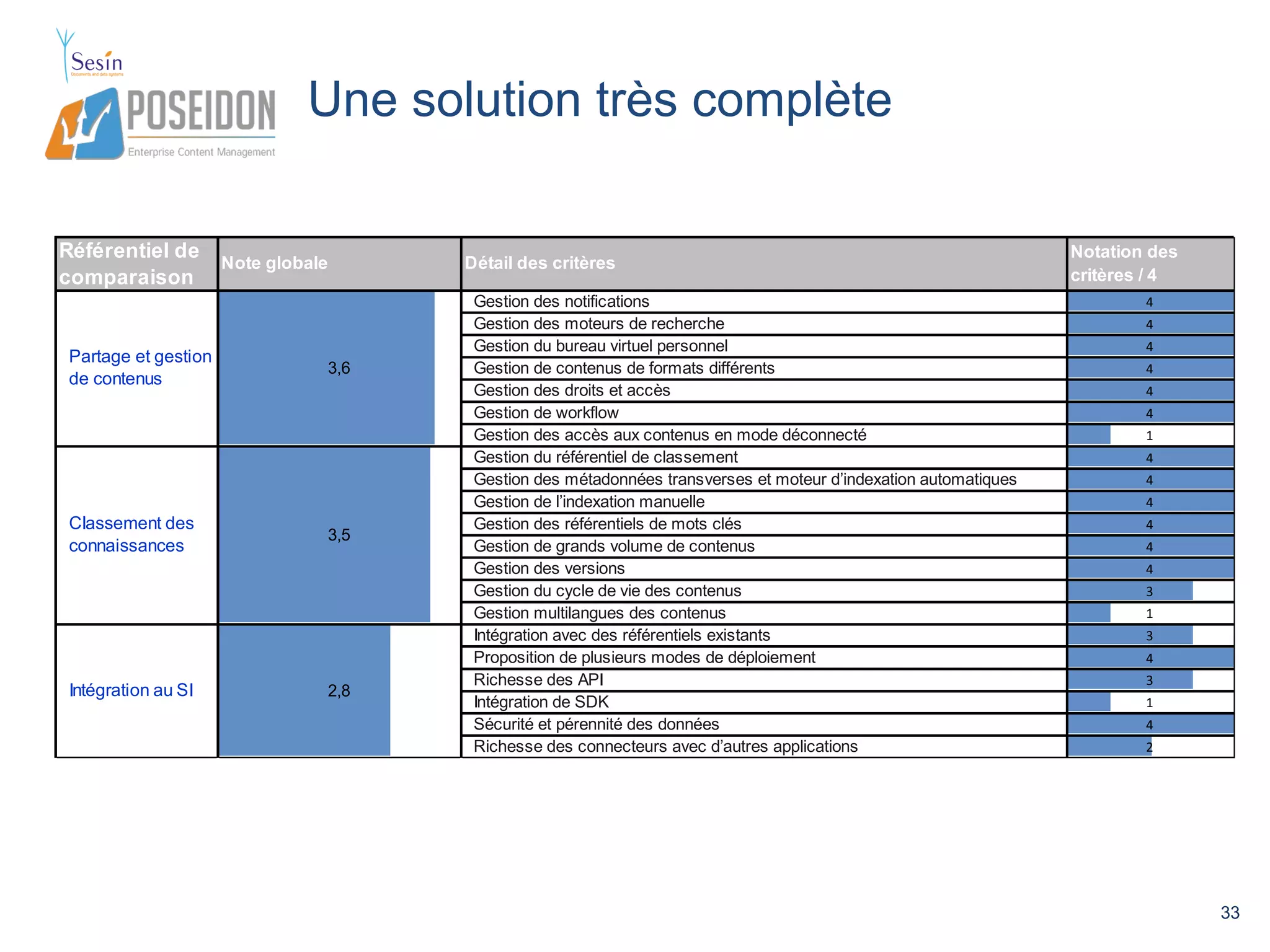 33 
Une solution très complète 
Référentiel de 
comparaison Note globale Détail des critères Notation des 
critères / 4 
Gestion des notifications 4 
Gestion des moteurs de recherche 4 
Gestion du bureau virtuel personnel 4 
Gestion de contenus de formats différents 4 
Gestion des droits et accès 4 
Gestion de workflow 4 
Gestion des accès aux contenus en mode déconnecté 1 
Gestion du référentiel de classement 4 
Gestion des métadonnées transverses et moteur d’indexation automatiques 4 
Gestion de l’indexation manuelle 4 
Gestion des référentiels de mots clés 4 
Gestion de grands volume de contenus 4 
Gestion des versions 4 
Gestion du cycle de vie des contenus 3 
Gestion multilangues des contenus 1 
Intégration avec des référentiels existants 3 
Proposition de plusieurs modes de déploiement 4 
Richesse des API 3 
Intégration de SDK 1 
Sécurité et pérennité des données 4 
Richesse des connecteurs avec d’autres applications 2 
Partage et gestion 
de contenus 3,6 
Classement des 
connaissances 3,5 
Intégration au SI 2,8 
 