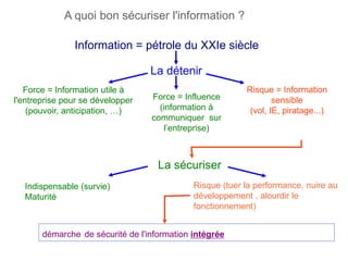 A quoi bon sécuriser l'information ?
Information = pétrole du XXIe siècle
La détenir
Force = Information utile à
l'entreprise pour se développer
(pouvoir, anticipation, …)
Risque = Information
sensible
(vol, IE, piratage...)
La sécuriser
Risque (tuer la performance, nuire au
développement , alourdir le
fonctionnement)
Indispensable (survie)
Maturité
démarche de sécurité de l'information intégrée
Force = Influence
(information à
communiquer sur
l’entreprise)
 