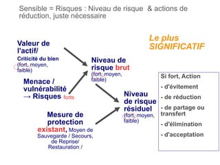 Valeur de
l'actif/
Criticité du bien
(fort, moyen,
faible)
Menace /
vulnérabilité
→ Risques
Niveau de
risque brut
(fort, moyen,
faible)
Mesure de
protection
existant, Moyen de
Sauvegarde / Secours,
de Reprise/
Restauration /
Niveau
de risque
résiduel
(fort, moyen,
faible)
Si fort, Action
- d'évitement
- de réduction
- de partage ou
transfert
- d'élimination
- d'acceptation
Le plus
SIGNIFICATIF
forts
Sensible = Risques : Niveau de risque & actions de
réduction, juste nécessaire
 