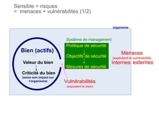 Bien (actifs)
internes
Politique de sécurité
Objectifs de sécurité
Mesures de sécurité
Valeur du bien
Criticité du bien
(selon son impact sur
l'organisme) Vulnérabilités
(exposent le bien)
Système de management
Menaces
(exploitent la vulnérabilité)
externes
organisme
Sensible = risques
= menaces + vulnérabilités (1/2)
 