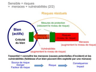 Bien
(actifs)
Menaces
(augmentent le niveau de risque)
Diminue la
valeur du bien
Mesures de protection
(réduisent le niveau de risque)
Risques résiduels
Risques
(niveau de risque)
l'essentiel = connaître les menaces (causes potentielles d'incident) et les
vulnérabilités (faiblesse d'un bien pouvant être exploité par une menace)
Criticité
du bien
Vulnérabilités
(augmentent le niveau de risque)
Source de risque
Danger
Facteur de risque
Risque
Conséquence
Impact
Sensible = risques
= menaces + vulnérabilités (2/2)
 