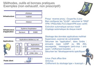 Méthodes, outils et bonnes pratiques
Exemples (non exhaustif, non prescriptif)
Poste client
Applications
Infrastructure
d'application
Infrastructure
physique
matériel
réseaux
Système d'exploitation
Serveurs SGBD
horizontales
(CRM, GRH, ...)
Applications
...
...
Applications dédiées au net
verticales
Applications
(métiers)
Linux ;Pack office libre
Antivirus
Chiffrement du stockage type « truecrypt »
Extinction automatique serveur inactif
Cryptage automatique de disque inactif
Proxy/ reverse proxy ; Coupe-feu à jour
Bien configurer les "VLAN" ; sécuriser le "DNS"
VPN / IPSec/SSL/TLS (OpenVPN avec certif)
Stockage des données applicatives maîtrisé
Supervision, scanner de vulnérabilité
Sécuriser les "application", dans l'ordre :
annuaire (type LDAP ou MS AD),
sauvegarde, messagerie (anti-virus / anti-
spam / chiffrement transfert, …)
Sécuriser les "développements spécifiques"
 