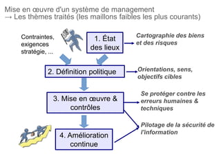 Mise en œuvre d'un système de management
→ Les thèmes traités (les maillons faibles les plus courants)
1. État
des lieux
2. Définition politique
3. Mise en œuvre &
contrôles
4. Amélioration
continue
Contraintes,
exigences
stratégie, ...
Pilotage de la sécurité de
l'information
Cartographie des biens
et des risques
Se protéger contre les
erreurs humaines &
techniques
Orientations, sens,
objectifs cibles
 