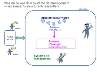 Politiques
(sécurité….)
mission-valeur-vision
Système de
management
Analyse
d'énergie
(accélérateur, frein)
Mise en œuvre d'un système de management
→ les éléments structurants essentiels
Produit/
service
merci
help
« client »
« client »
périmètre
maîtrise
 