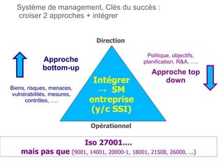 Approche top
down
Approche
bottom-up
Opérationnel
Direction
Intégrer
→ SM
entreprise
(y/c SSI)
Politique, objectifs,
planification, R&A, ….
Biens, risques, menaces,
vulnérabilités, mesures,
contrôles, ….
Iso 27001....
mais pas que (9001, 14001, 20000-1, 18001, 21500, 26000, ...)
Système de management, Clés du succès :
croiser 2 approches + intégrer
 