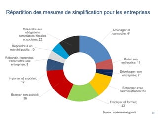 12
Répartition des mesures de simplification pour les entreprises
Source : modernisation.gouv.fr
 