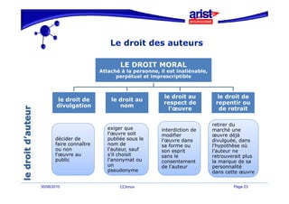 Le droit des auteurs

                                 LE DROIT MORAL
                         Attaché à la personne, il est inaliénable,
                               perpétuel et imprescriptible
                               p p            p        p



                                                  le droit au           le droit de
        le droit de          le droit au
                                                  respect de           repentir ou
        divulgation             nom
                                                    l'œuvre              de retrait

                                                                      retirer du
                            exiger que           interdiction de      marché une
                            l'œuvre soit         modifier             œuvre déjà
       décider de           publiée sous le      l'œuvre dans         divulguée, dans
       faire connaître      nom de               sa forme ou          l'hypothèse où
       ou non               l'auteur sauf
                            l'auteur,            son esprit           l’auteur ne
       l'œuvre au           s'il choisit         sans le              retrouverait plus
       public               l'anonymat ou        consentement         la marque de sa
                            un                   de l'auteur          personnalité
                            pseudonyme                                dans cette œuvre

30/06/2010                       CCInnov                                      Page 23
 