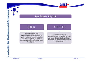 Les écarts EP/US




                        OEB                             USPTO

                     Structuration des
               examinateurs de telle sorte             Examinateurs pas
              qu’il y ait une harmonisation     suffisamment qualifiés et pas
                suivant toujours la même
                            j                    de ligne de conduite précise:
             ligne directrice : sécurité pour   difficulté t i
                                                diffi lté et incertitude pour le
                                                                  tit d       l
                        le déposant                        déposant




30/06/2010                           CCInnov                                       Page 30
 