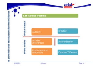 Les Droits voisins




                    Auteurs             Création



                    Artistes
                                        Interprétation
                    I t    èt
                    Interprètes


                    Producteurs et
                    Diffuseurs          Fixation/Diffusion




30/06/2010                    CCInnov                        Page 34
 